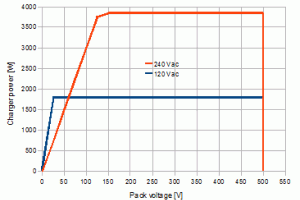 Charger power graph