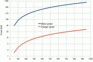 Load power graph